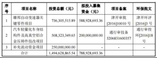 文燦股份募資狂降7億元 負(fù)債12億產(chǎn)能利用率下滑 