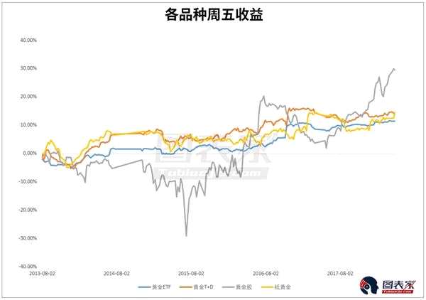 投资黄金好方法:数据显示这样做最合适