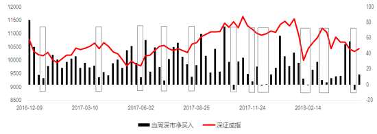 深圳成指與深股通周凈買(mǎi)入對(duì)比
