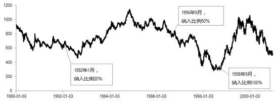 台湾纳入MSCI新兴指数后的指数走势