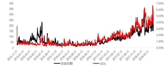 陸股通成交占比持續(xù)上升