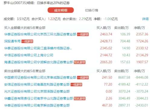 龍虎榜：游資暴拉日出東方 游資開炒世界杯？