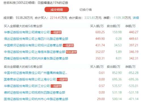 龍虎榜：游資暴拉日出東方 游資開炒世界杯？