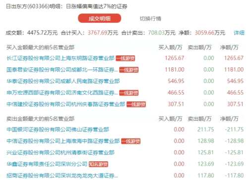 龍虎榜：游資暴拉日出東方 游資開炒世界杯？