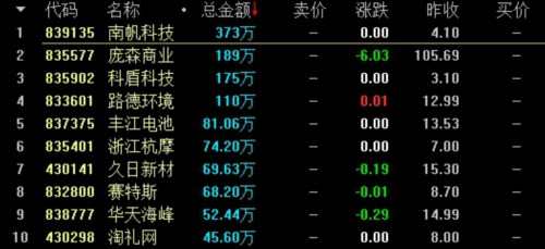 盘内总成交1亿 做市指数涨0.18% 