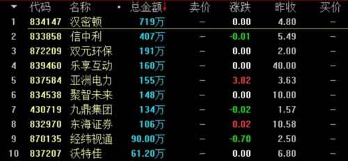 盘内总成交1亿 做市指数涨0.18% 