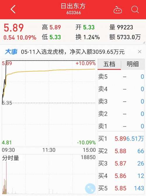 龍虎榜：游資暴拉日出東方 游資開炒世界杯？