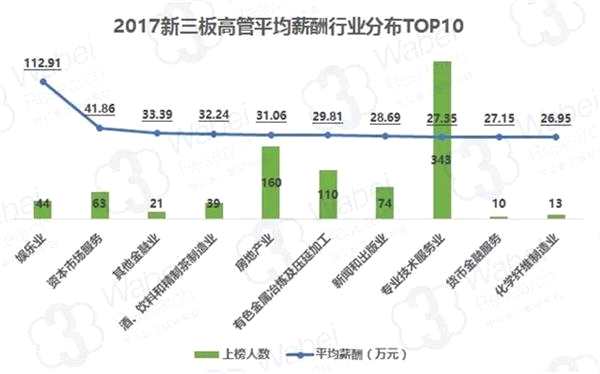 新三板高管年薪排行：最高633万 