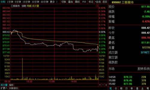 盘内总成交1亿 做市指数涨0.18% 