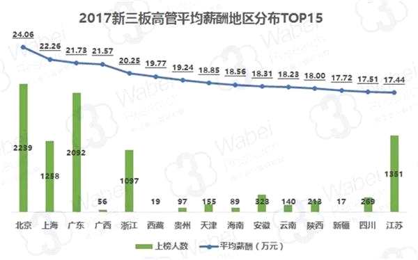 新三板高管年薪排行：最高633万 