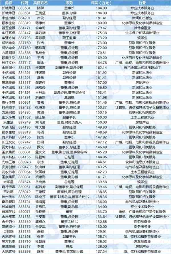 新三板高管年薪排行：最高633万 