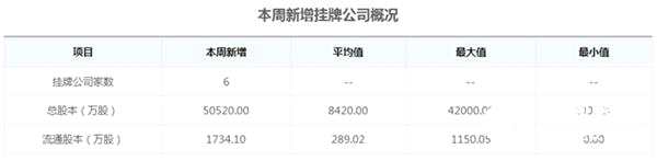 圖：本周新增掛牌公司概況