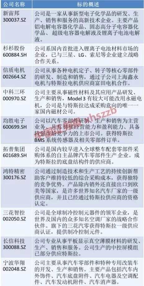 特斯拉設(shè)上海公司 在華建廠邁出第一步？這些概念股已先行啟動(dòng) 