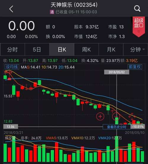 他3年前約飯股神巴菲特 如今被立案調(diào)查、市值暴跌300億 