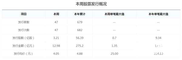 圖：本周股票發(fā)行概況