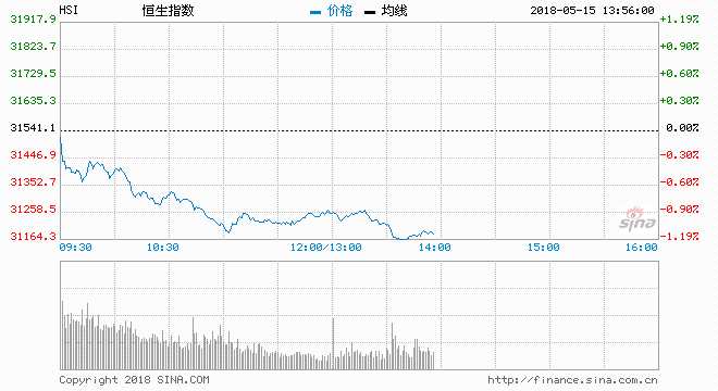 中美貿(mào)易戰(zhàn)憂慮紓緩，帶動(dòng)道指連升八日，早段曾升163點(diǎn)，最終收?qǐng)?bào)24899點(diǎn)，升68點(diǎn).港股今早跟隨外圍窄幅高開(kāi)32點(diǎn)，報(bào)31573點(diǎn)，但已是半日最高位，隨著騰訊（00700）在公布季績(jī)放受壓，加上港股過(guò)去六日已累升1614點(diǎn)，港股半日一度最多回吐353點(diǎn)，低見(jiàn)31187點(diǎn)，最終半日收跌284點(diǎn)或0.9%，報(bào)31256點(diǎn).主板總成交570.33億元。