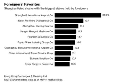 ▲境外投資者持股比例最高的上交所A股公司（圖片來(lái)源：彭博社）