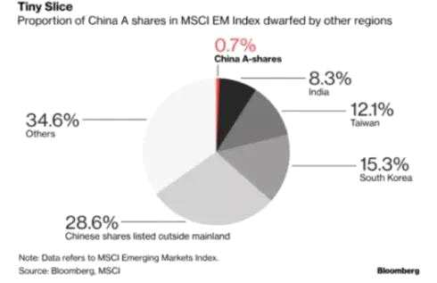 ▲A股納入的初始權(quán)重僅為0.7%（圖片來(lái)源：彭博社）