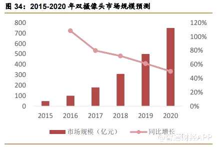 但是，与此前8M及以下摄像头市场不同，双摄摄像头市场的技术门槛更高。目前主流的双摄模组组装制程分为共基板方式和共支架方式两种。由于两个摄像头之间会存在磁干扰问题，并且要求精密把控加工公差和同轴度问题，所以其技术要求要比普通单摄像头更高。