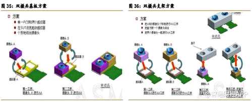 以舜宇光学为例，早在 2014 年，舜宇就比同行领先两个多月率先为华为提供了800万像素的双摄模组。此后，舜宇长期为华为手机供货高像素双摄模组，并囊括 Vivo、OPPO 等多款旗舰机型，同时公司的双摄模组出货量占比也不断提升。