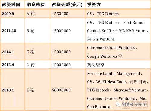 DNAnexus融資情況