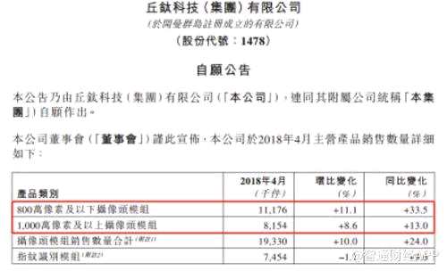 在摄像头产品模组生产中，产品像素越高，技术门槛越高，并且产品毛利率更高。