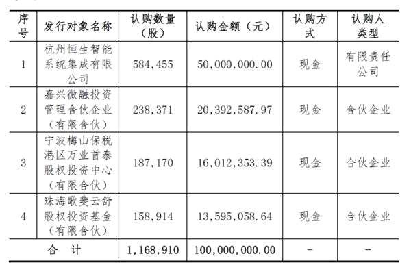 杭州恒生股東信息