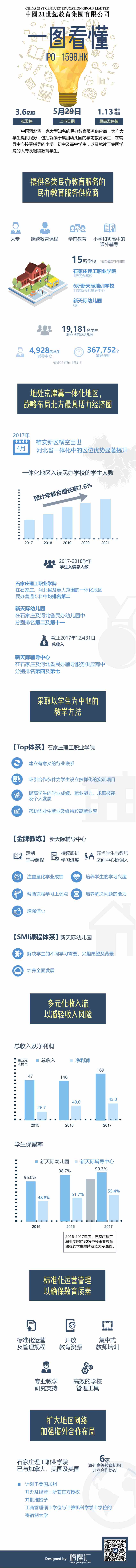 一圖看懂新股21世紀(jì)教育(1598.HK)--地處京津冀一體化地區(qū)的民辦教育服務(wù)供應(yīng)商