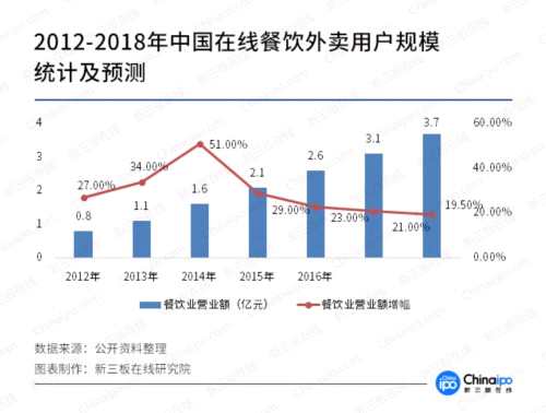 “互聯(lián)網(wǎng)+餐飲”再獲資本青睞 新三板或成餐飲業(yè)巨頭的搖籃 