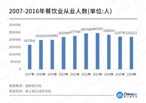 “互聯(lián)網(wǎng)+餐飲”再獲資本青睞 新三板或成餐飲業(yè)巨頭的搖籃 