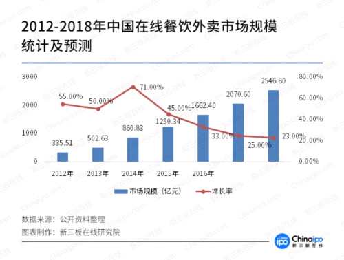 “互聯(lián)網(wǎng)+餐飲”再獲資本青睞 新三板或成餐飲業(yè)巨頭的搖籃 
