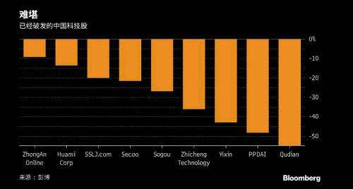 過去一年中，IPO部分科技公司的股價跌幅較大