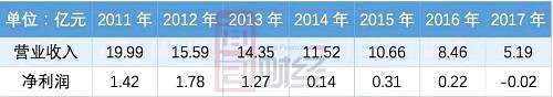 然而，在其业绩下滑期间的2013年9月，维维股份却再次以2.4亿元的价格追加收购了枝江酒业20%的股权。追加收购后维维股份对枝江酒业的持股比例达到了71%，但由于枝江酒业的业绩并无好转而是继续走低，2014年，维维股份不得不对其计提了1000万的商誉减值。到了2017年，因枝江酒业亏损193万元，公司再次对其计提了1800万的商誉减值。