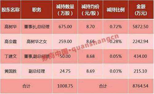 值得注意的是，公司董事長高樹華和高會霞分別于去年進行了較大規(guī)模減持。