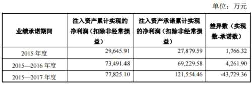此前上交所也曾兩度向奧瑞德發(fā)出問詢函，要求公司結合2017年業(yè)績情況，說明左洪波、褚淑霞所需承擔的股份補償比例，以及對公司股權結構的影響，本次交易是否構成重組上市。