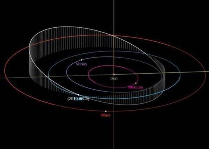 2010 WC9的日行轨道范围在金星与火星之间