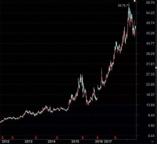 格力电器2012年以来股价走势