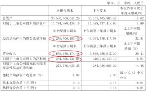 一季度宇通客車業(yè)績再度下滑。宇通客車首季實(shí)現(xiàn)營業(yè)收入46.59億元，同比增長20.44%；實(shí)現(xiàn)歸屬于上市公司股東的凈利潤2.95億元，同比減少6.81%；經(jīng)營活動產(chǎn)生的現(xiàn)金流量凈額22.57億元，同比增長32.31%。