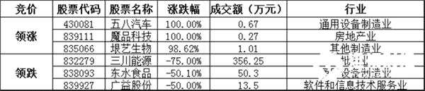 競(jìng)價(jià)交易方面，成交金額0.52億元。其中，五八汽車收漲100.00%，領(lǐng)漲協(xié)議轉(zhuǎn)讓股，魔品科技、垠藝生物等漲幅居前；三川能源、東水食品、廣益股份等跌幅居前。