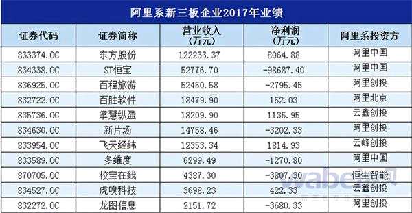 阿里系新三板企业2017年业绩(挖贝网wabei.cn配图)