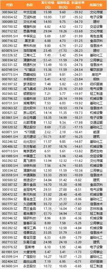 今年定增有點(diǎn)難！三六零公告預(yù)案3天市值蒸發(fā)228億 4成公司已破發(fā) 