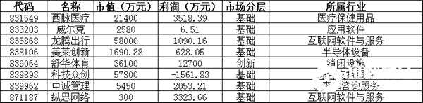 暫停轉(zhuǎn)讓：西脈醫(yī)療、威爾克、龍騰出行、美萊創(chuàng)新、舒華體育、科技眾創(chuàng)、中誠(chéng)管理、縱思網(wǎng)絡(luò)