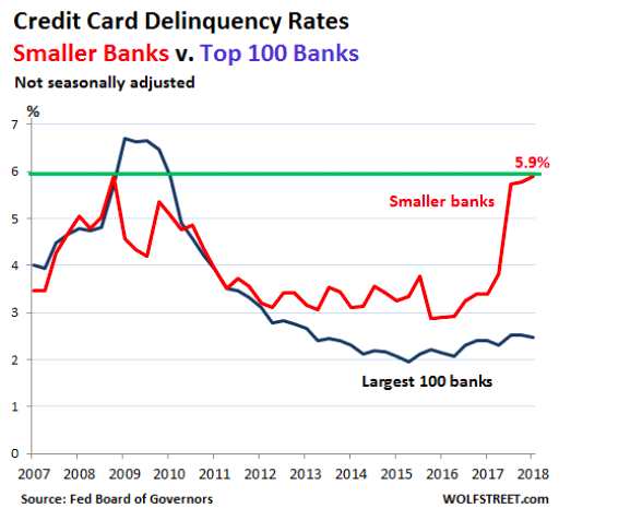 次贷危机正在重演?美国小银行信用卡违约率飙