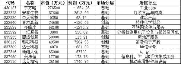 終止掛牌：東方略、安泰生物、中天管樁、青木高新、多維度、豐匯股份、翌成創(chuàng)意、朝歌科技、達(dá)士科技、新疆大全、興康信、遠(yuǎn)見精密