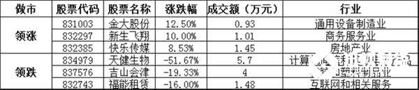 做市轉(zhuǎn)讓方面，成交金額0.52億元。漲跌幅方面，金大股份收漲12.50%，領(lǐng)漲做市轉(zhuǎn)讓個(gè)股，新生飛翔、快樂傳媒等漲幅居前；天健生物、吉山會(huì)津、福能租賃等跌幅居前。