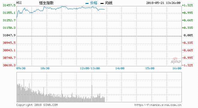 中美达成共识，双方不打贸易战，并停止互相加征关税。恒指高开184点，最多升416点，中午收报31439点，升391点，升1.26%，成交512.19亿元，国指报12470点，升115点，升0.93%。