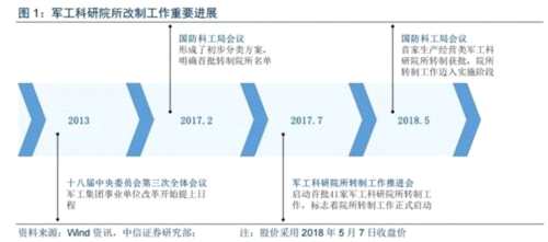 多家军工科研院所改制近期将获批 下一个是谁？哪些军工股值得关注？ 