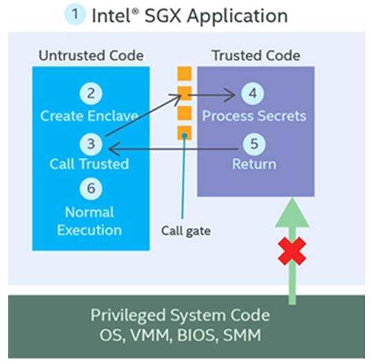 SGX 提供了一个被称为「飞地(enclave)」的可信执行环境(TEE，Trusted Execution Environment)。它可以防止其他应用程序，包括操作系统、BIOS 系统等窥探和篡改受保护应用程序的状态及可信环境内的数据。同时，SGX 引入了引入 Attestation 鉴证机制，在芯片中封装了远程验证机制逻辑，由 Intel 或其代理响应请求，对程序及其结果是否可信进行鉴证。