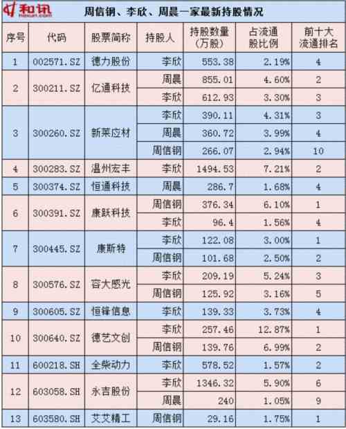 “香水大王”周信钢再接监管罚单 持有2公司已逼近举牌线(附名单)