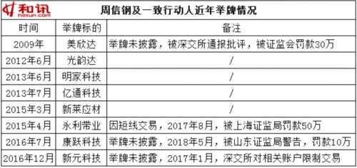 “香水大王”周信钢再接监管罚单 持有2公司已逼近举牌线(附名单)